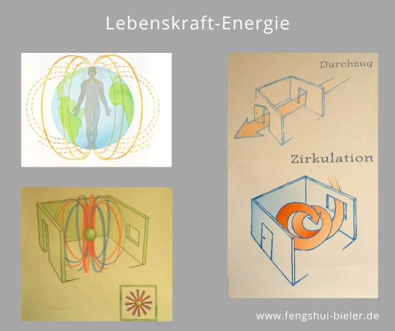 Illustration von Lebensenergie und Zirkulation in Wohnräumen, mit menschlicher Umrißdarstellung.